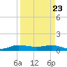 North Fork tide chart for Sunday, March 23, 2025