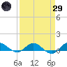 North Fork tide chart for Saturday, March 29, 2025