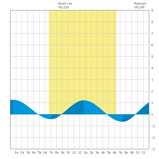 North Fork tide chart for Sunday, March 2, 2025