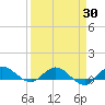 North Fork tide chart for Sunday, March 30, 2025