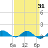North Fork tide chart for Monday, March 31, 2025