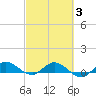 North Fork tide chart for Monday, March 3, 2025