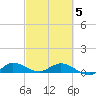 North Fork tide chart for Wednesday, March 5, 2025