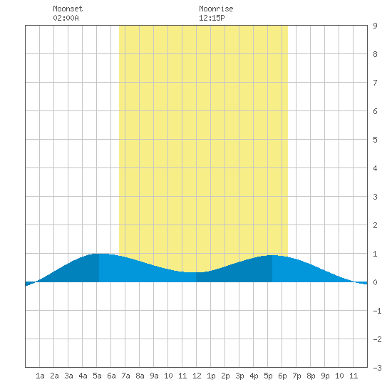 North Fork tide chart for Friday, March 7, 2025