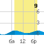 North Fork tide chart for Sunday, March 9, 2025