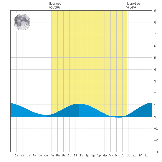 North Fork tide chart for Saturday, April 12, 2025