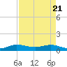 North Fork tide chart for Monday, April 21, 2025