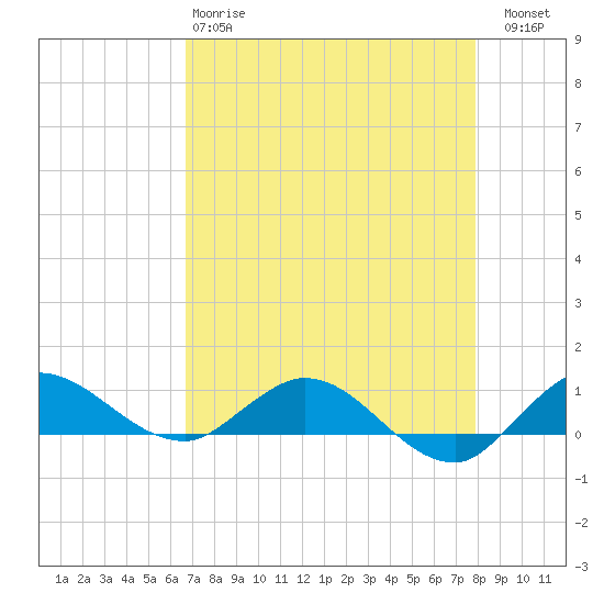 North Fork tide chart for Monday, April 28, 2025
