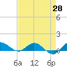 North Fork tide chart for Monday, April 28, 2025