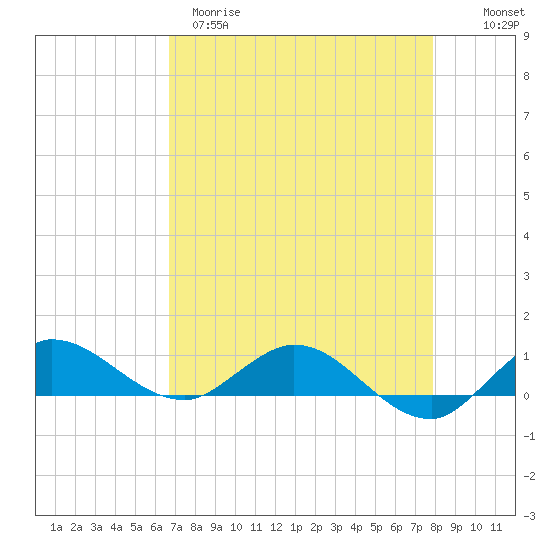 North Fork tide chart for Tuesday, April 29, 2025