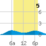 North Fork tide chart for Saturday, April 5, 2025