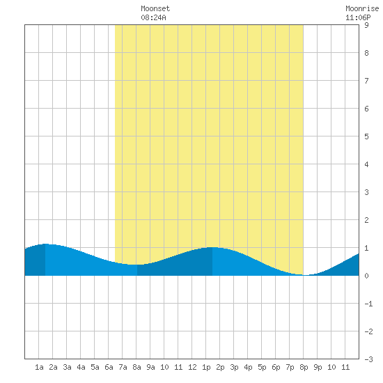 North Fork tide chart for Thursday, May 15, 2025