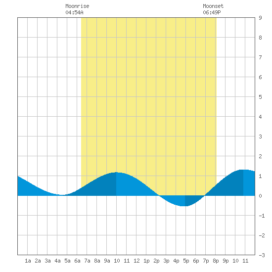 North Fork tide chart for Sunday, May 25, 2025