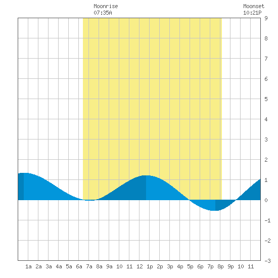North Fork tide chart for Wednesday, May 28, 2025