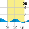 North Fork tide chart for Wednesday, May 28, 2025