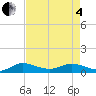 North Fork tide chart for Sunday, May 4, 2025