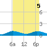 North Fork tide chart for Monday, May 5, 2025