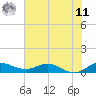 North Fork tide chart for Wednesday, June 11, 2025