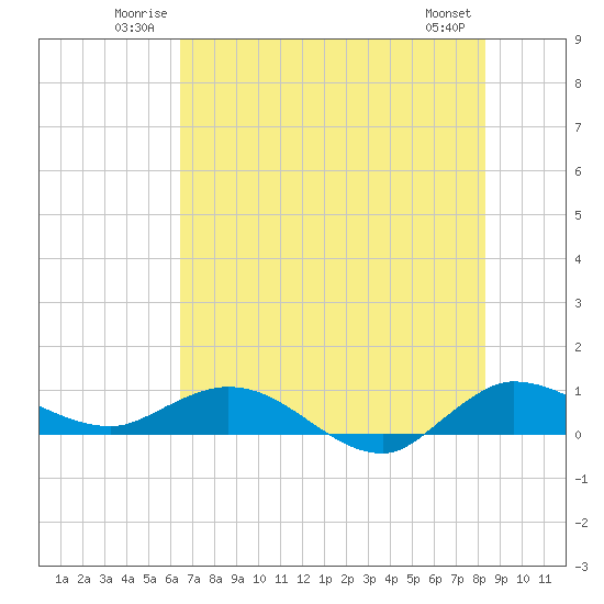 North Fork tide chart for Sunday, June 22, 2025