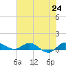 North Fork tide chart for Tuesday, June 24, 2025