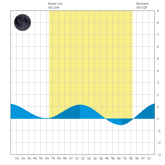 North Fork tide chart for Wednesday, June 25, 2025