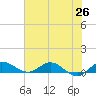 North Fork tide chart for Thursday, June 26, 2025