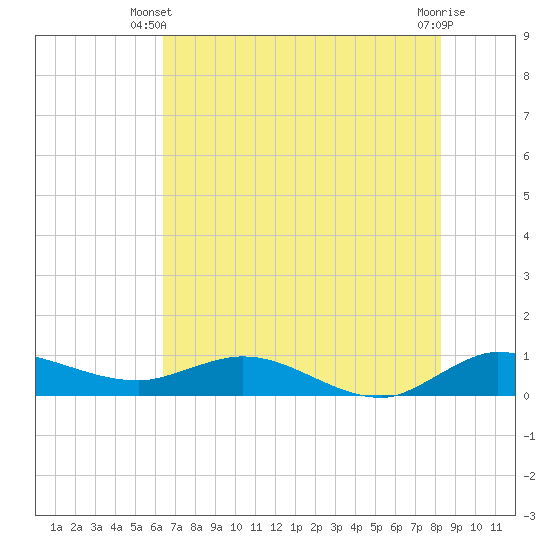 North Fork tide chart for Monday, June 9, 2025