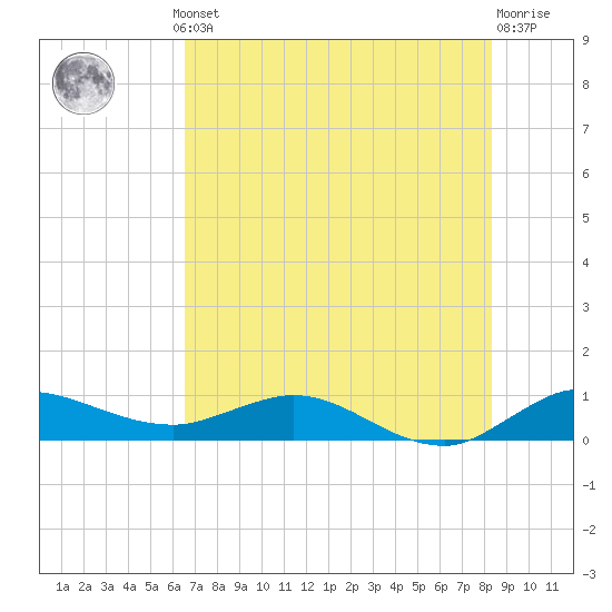North Fork tide chart for Thursday, July 10, 2025