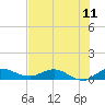 North Fork tide chart for Friday, July 11, 2025
