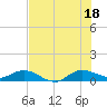North Fork tide chart for Friday, July 18, 2025
