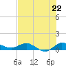 North Fork tide chart for Tuesday, July 22, 2025