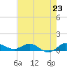 North Fork tide chart for Wednesday, July 23, 2025