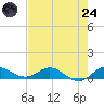 North Fork tide chart for Thursday, July 24, 2025