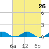 North Fork tide chart for Saturday, July 26, 2025