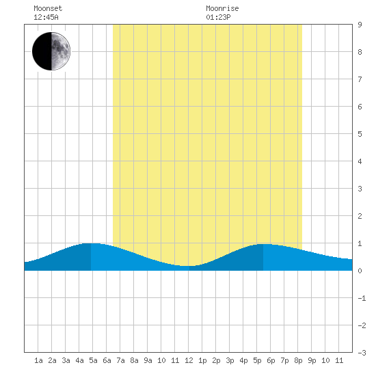 North Fork tide chart for Wednesday, July 2, 2025