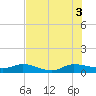 North Fork tide chart for Thursday, July 3, 2025