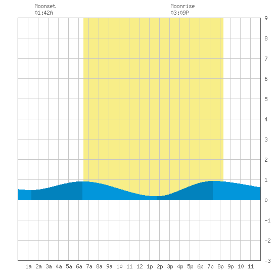 North Fork tide chart for Friday, July 4, 2025