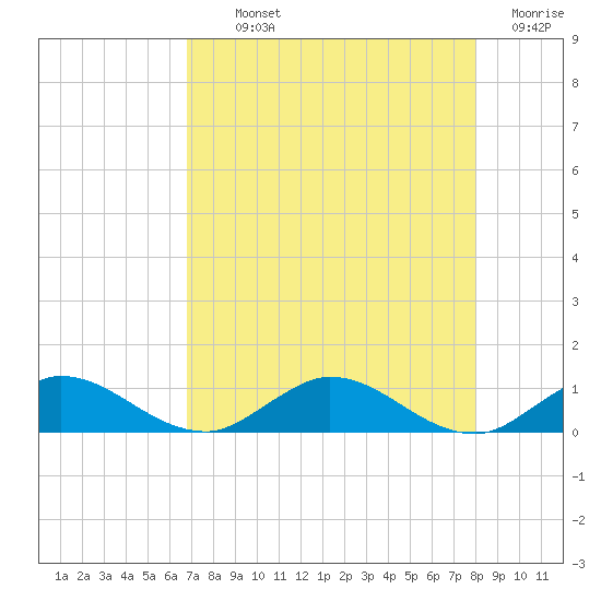 North Fork tide chart for Monday, August 11, 2025