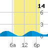 North Fork tide chart for Thursday, August 14, 2025