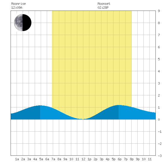 North Fork tide chart for Saturday, August 16, 2025