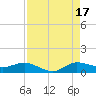 North Fork tide chart for Sunday, August 17, 2025