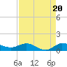 North Fork tide chart for Wednesday, August 20, 2025