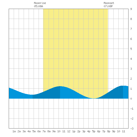 North Fork tide chart for Thursday, August 21, 2025