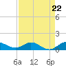 North Fork tide chart for Friday, August 22, 2025