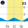 North Fork tide chart for Saturday, August 23, 2025