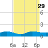 North Fork tide chart for Friday, August 29, 2025