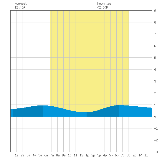 North Fork tide chart for Saturday, August 2, 2025