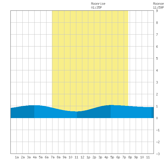 North Fork tide chart for Saturday, August 30, 2025