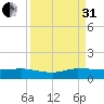 North Fork tide chart for Sunday, August 31, 2025