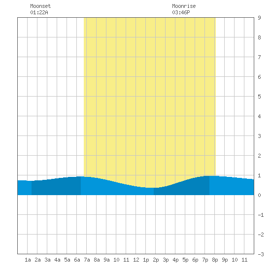 North Fork tide chart for Sunday, August 3, 2025